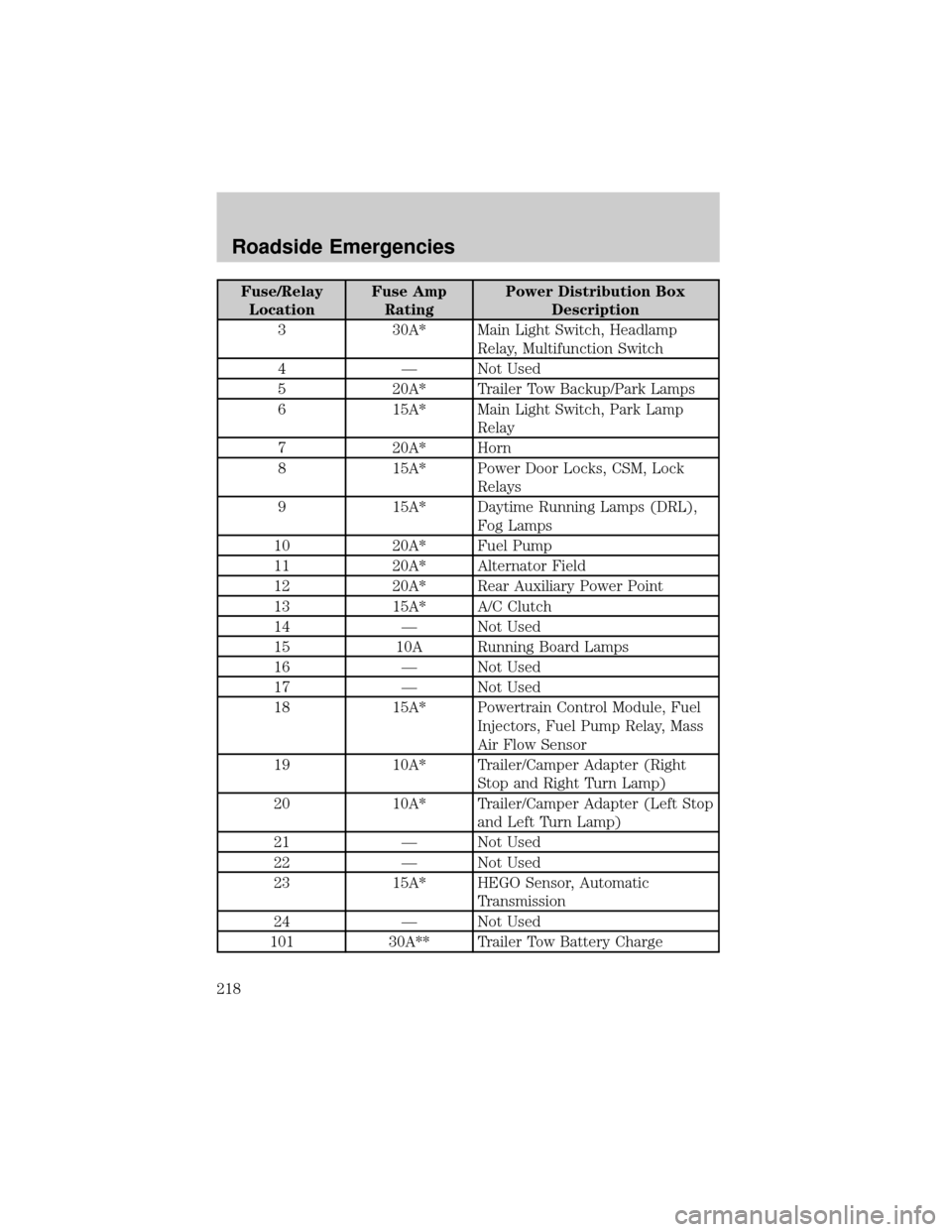 FORD F150 2002 10.G Owners Manual Fuse/Relay
LocationFuse Amp
RatingPower Distribution Box
Description
3 30A* Main Light Switch, Headlamp
Relay, Multifunction Switch
4 Ð Not Used
5 20A* Trailer Tow Backup/Park Lamps
6 15A* Main Light