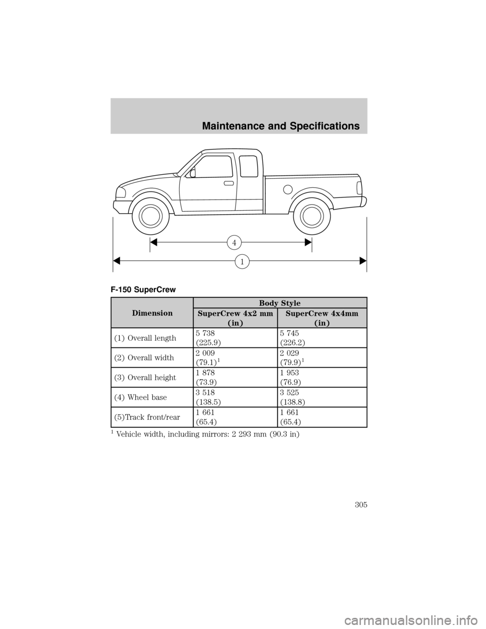 FORD F150 2002 10.G Owners Manual F-150 SuperCrew
DimensionBody Style
SuperCrew 4x2 mm
(in)SuperCrew 4x4mm
(in)
(1) Overall length5 738
(225.9)5 745
(226.2)
(2) Overall width2 009
(79.1)
12 029
(79.9)1
(3) Overall height1 878
(73.9)1 