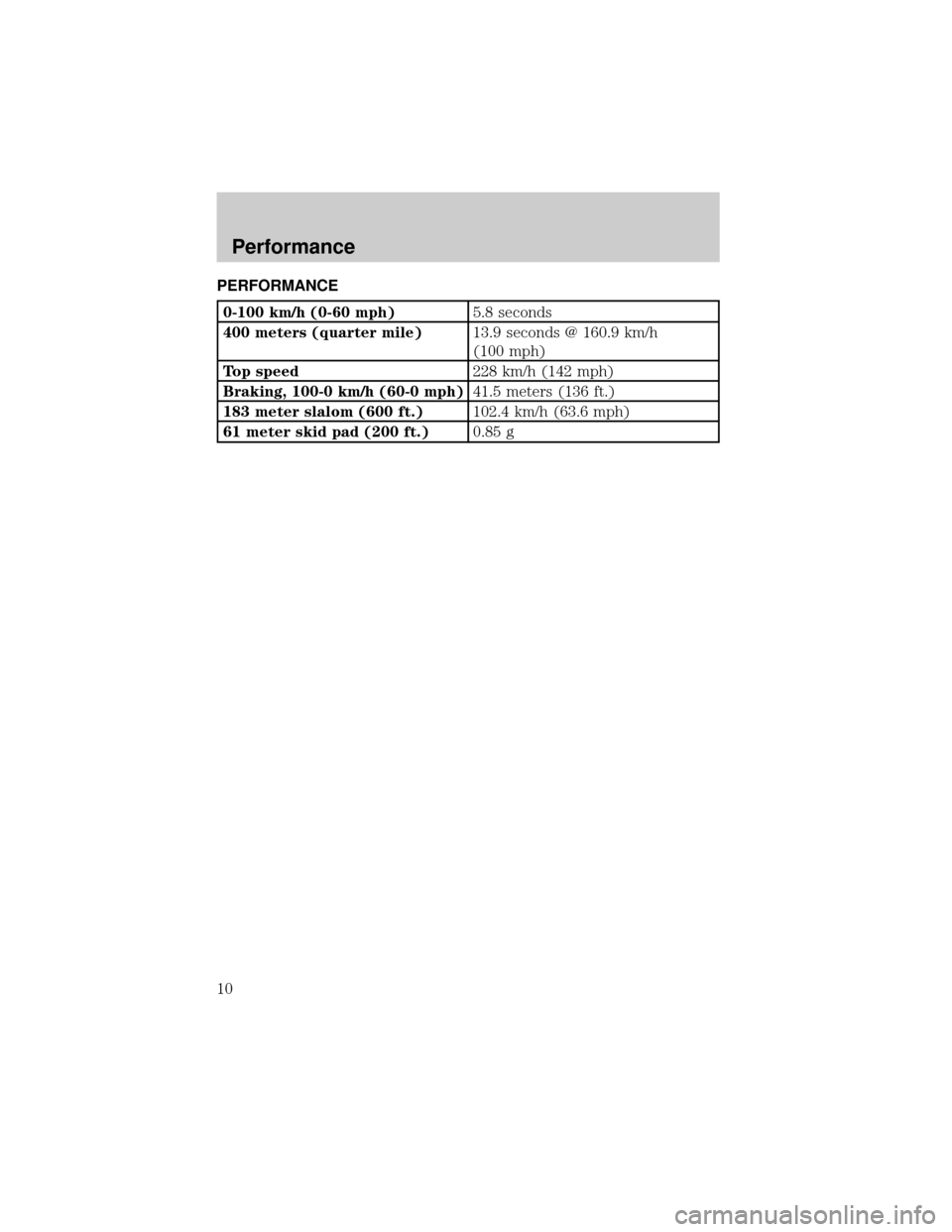 FORD F150 2002 10.G SVT Supplement Manual PERFORMANCE
0-100 km/h (0-60 mph)5.8 seconds
400 meters (quarter mile)13.9 seconds @ 160.9 km/h
(100 mph)
Top speed228 km/h (142 mph)
Braking, 100-0 km/h (60-0 mph)41.5 meters (136 ft.)
183 meter slal