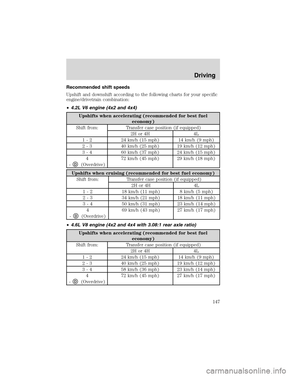 FORD F150 2003 10.G Owners Manual Recommended shift speeds
Upshift and downshift according to the following charts for your specific
engine/drivetrain combination:
•4.2L V6 engine (4x2 and 4x4)
Upshifts when accelerating (recommende