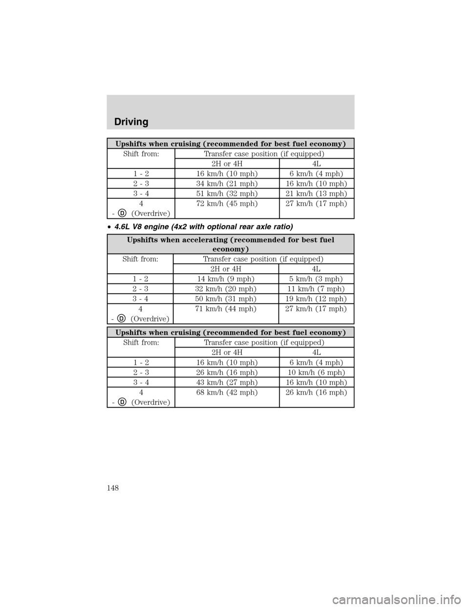 FORD F150 2003 10.G Owners Manual Upshifts when cruising (recommended for best fuel economy)
Shift from: Transfer case position (if equipped)
2H or 4H 4L
1 - 2 16 km/h (10 mph) 6 km/h (4 mph)
2 - 3 34 km/h (21 mph) 16 km/h (10 mph)
3 