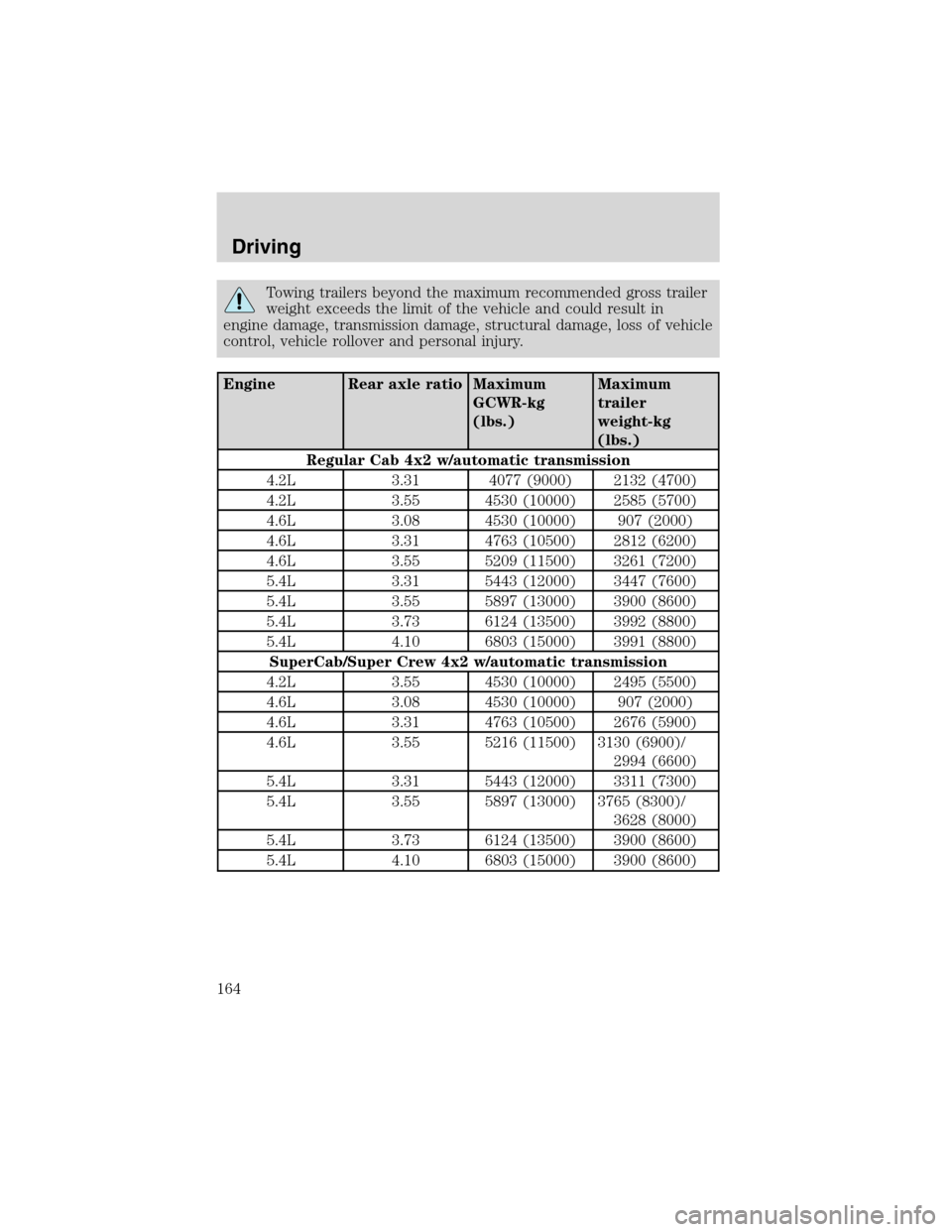 FORD F150 2003 10.G Owners Manual Towing trailers beyond the maximum recommended gross trailer
weight exceeds the limit of the vehicle and could result in
engine damage, transmission damage, structural damage, loss of vehicle
control,