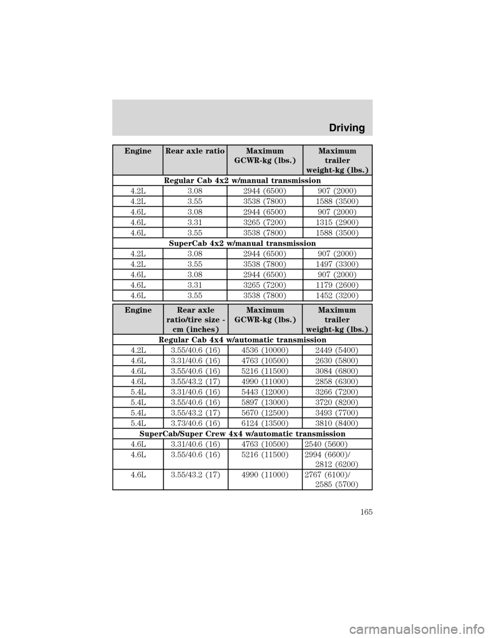 FORD F150 2003 10.G Owners Manual Engine Rear axle ratio Maximum
GCWR-kg (lbs.)Maximum
trailer
weight-kg (lbs.)
Regular Cab 4x2 w/manual transmission
4.2L 3.08 2944 (6500) 907 (2000)
4.2L 3.55 3538 (7800) 1588 (3500)
4.6L 3.08 2944 (6