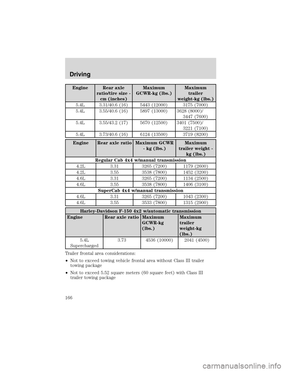 FORD F150 2003 10.G Owners Manual Engine Rear axle
ratio/tire size -
cm (inches)Maximum
GCWR-kg (lbs.)Maximum
trailer
weight-kg (lbs.)
5.4L 3.31/40.6 (16) 5443 (12000) 3175 (7000)
5.4L 3.55/40.6 (16) 5897 (13000) 3628 (8000)/
3447 (76