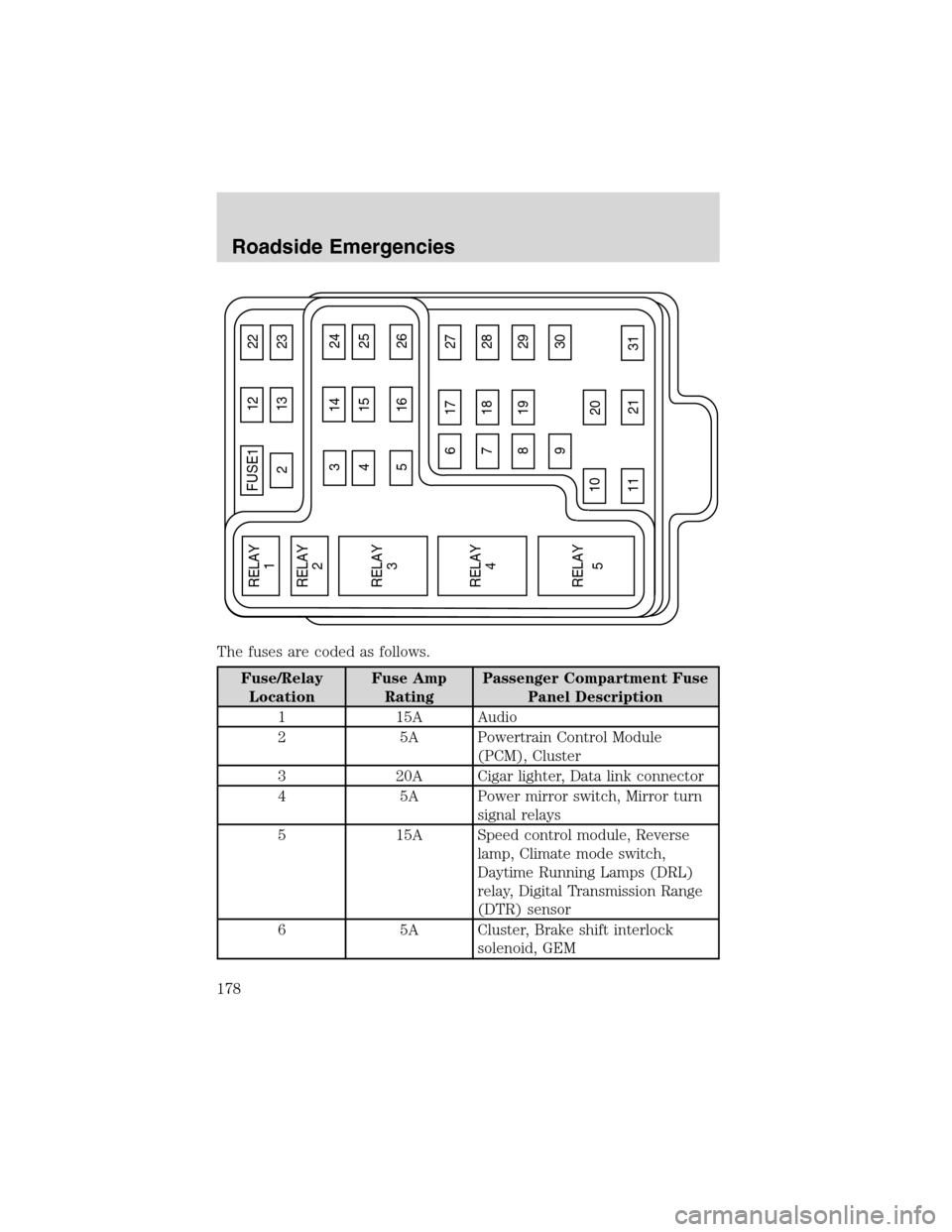 FORD F150 2003 10.G Owners Manual The fuses are coded as follows.
Fuse/Relay
LocationFuse Amp
RatingPassenger Compartment Fuse
Panel Description
1 15A Audio
2 5A Powertrain Control Module
(PCM), Cluster
3 20A Cigar lighter, Data link 