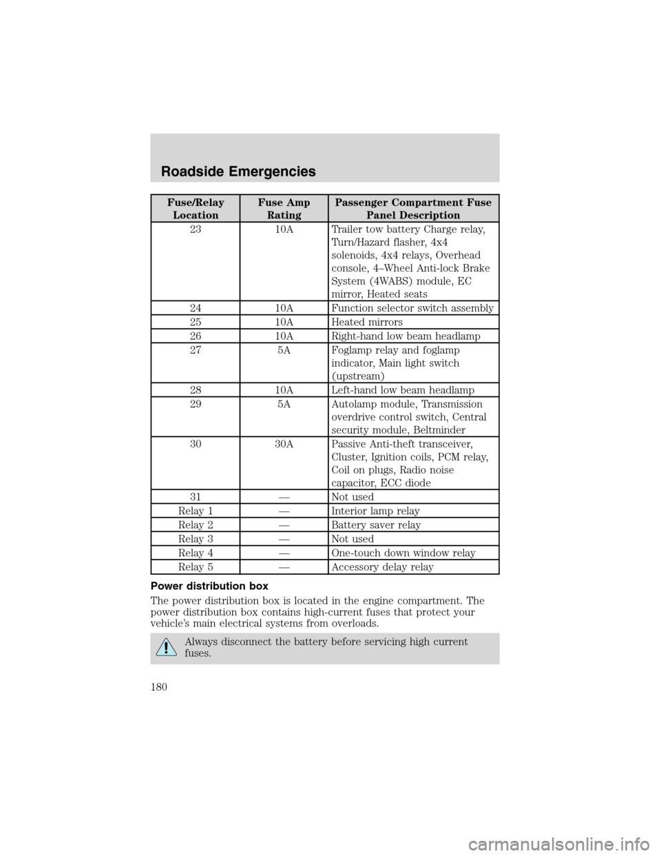 FORD F150 2003 10.G Owners Manual Fuse/Relay
LocationFuse Amp
RatingPassenger Compartment Fuse
Panel Description
23 10A Trailer tow battery Charge relay,
Turn/Hazard flasher, 4x4
solenoids, 4x4 relays, Overhead
console, 4–Wheel Anti