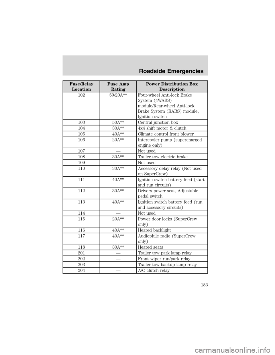 FORD F150 2003 10.G Owners Manual Fuse/Relay
LocationFuse Amp
RatingPower Distribution Box
Description
102 50/20A** Four-wheel Anti-lock Brake
System (4WABS)
module/Rear-wheel Anti-lock
Brake System (RABS) module,
Ignition switch
103 