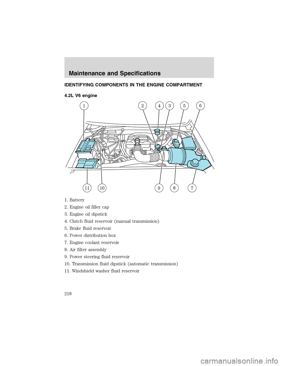 FORD F150 2003 10.G Owners Manual IDENTIFYING COMPONENTS IN THE ENGINE COMPARTMENT
4.2L V6 engine
1. Battery
2. Engine oil filler cap
3. Engine oil dipstick
4. Clutch fluid reservoir (manual transmission)
5. Brake fluid reservoir
6. P