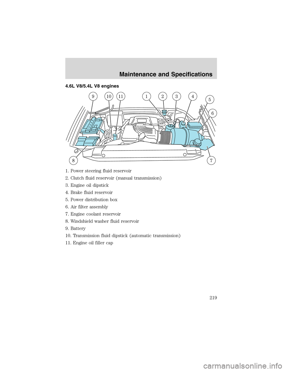 FORD F150 2003 10.G Owners Manual 4.6L V8/5.4L V8 engines
1. Power steering fluid reservoir
2. Clutch fluid reservoir (manual transmission)
3. Engine oil dipstick
4. Brake fluid reservoir
5. Power distribution box
6. Air filter assemb