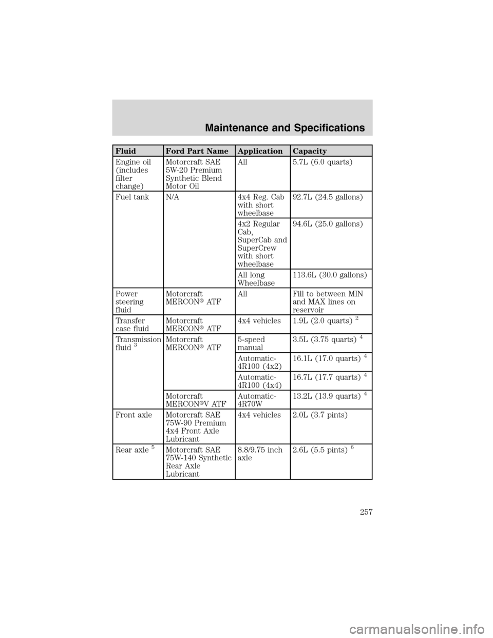 FORD F150 2003 10.G Owners Manual Fluid Ford Part Name Application Capacity
Engine oil
(includes
filter
change)Motorcraft SAE
5W-20 Premium
Synthetic Blend
Motor OilAll 5.7L (6.0 quarts)
Fuel tank N/A 4x4 Reg. Cab
with short
wheelbase
