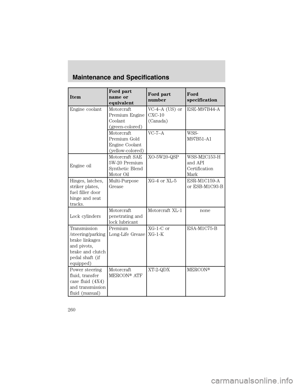 FORD F150 2003 10.G Owners Manual ItemFord part
name or
equivalentFord part
numberFord
specification
Engine coolant Motorcraft
Premium Engine
Coolant
(green-colored)VC-4–A (US) or
CXC-10
(Canada)ESE-M97B44-A
Motorcraft
Premium Gold
FORD F150 2003 10.G Owners Manual ItemFord part
name or
equivalentFord part
numberFord
specification
Engine coolant Motorcraft
Premium Engine
Coolant
(green-colored)VC-4–A (US) or
CXC-10
(Canada)ESE-M97B44-A
Motorcraft
Premium Gold