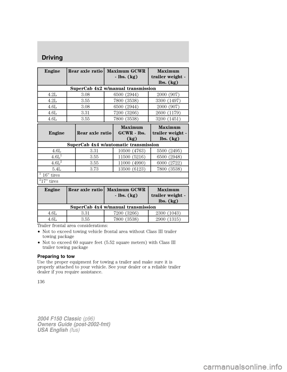 FORD F150 2004 11.G Herritage Owners Manual Engine Rear axle ratio Maximum GCWR
- lbs. (kg)Maximum
trailer weight -
lbs. (kg)
SuperCab 4x2 w/manual transmission
4.2L 3.08 6500 (2944) 2000 (907)
4.2L 3.55 7800 (3538) 3300 (1497)
4.6L 3.08 6500 ( FORD F150 2004 11.G Herritage Owners Manual Engine Rear axle ratio Maximum GCWR
- lbs. (kg)Maximum
trailer weight -
lbs. (kg)
SuperCab 4x2 w/manual transmission
4.2L 3.08 6500 (2944) 2000 (907)
4.2L 3.55 7800 (3538) 3300 (1497)
4.6L 3.08 6500 (