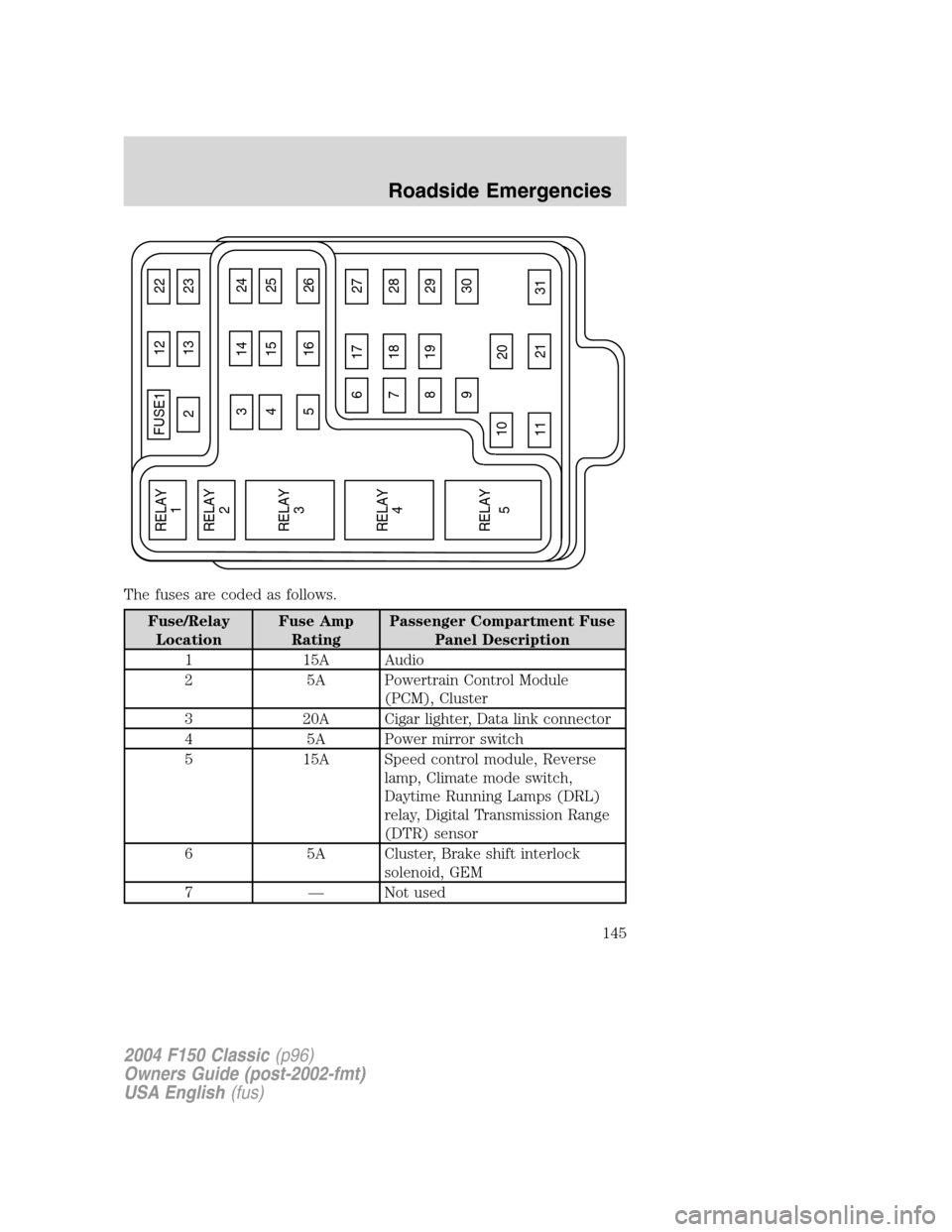 FORD F150 2004 11.G Herritage Owners Manual The fuses are coded as follows.
Fuse/Relay
LocationFuse Amp
RatingPassenger Compartment Fuse
Panel Description
1 15A Audio
2 5A Powertrain Control Module
(PCM), Cluster
3 20A Cigar lighter, Data link 