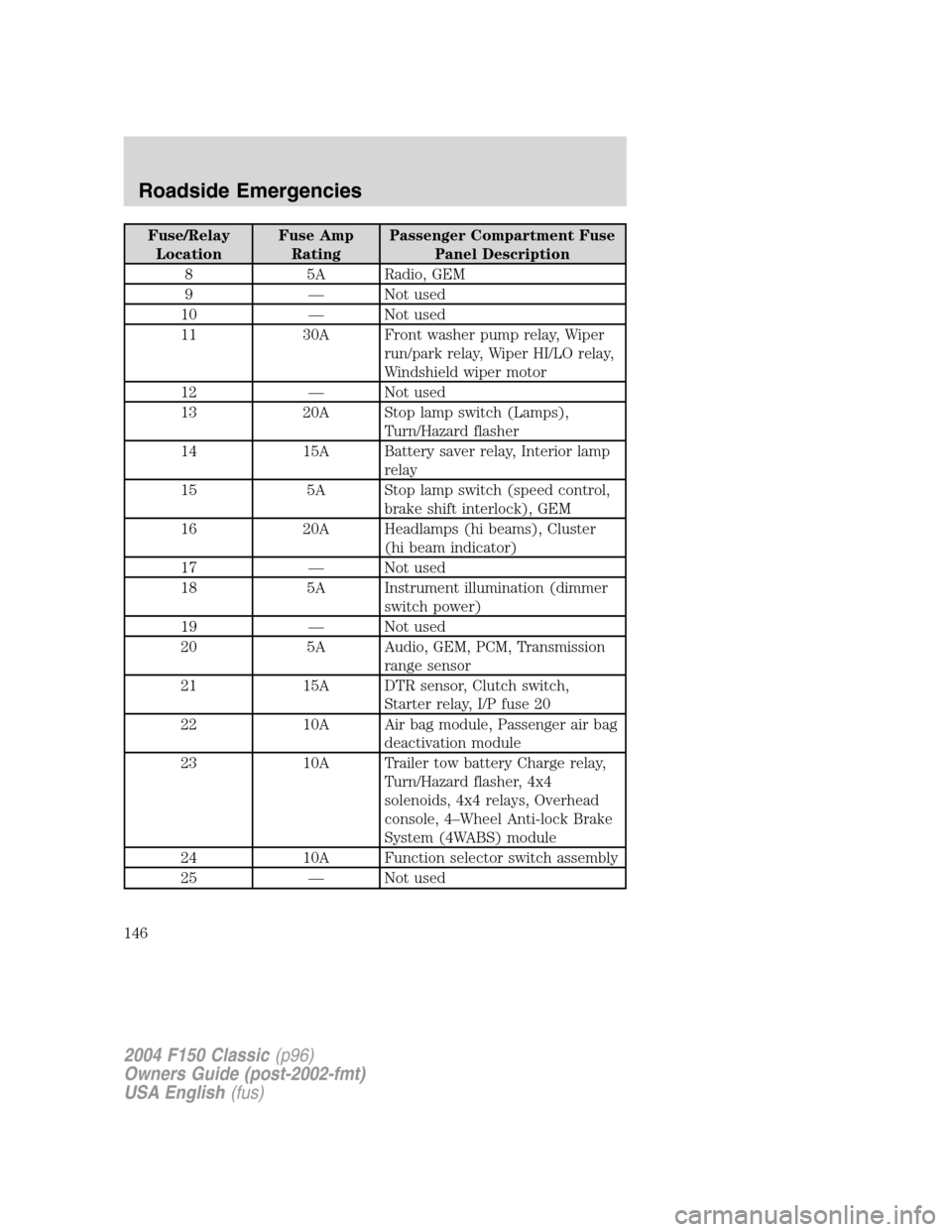 FORD F150 2004 11.G Herritage Owners Manual Fuse/Relay
LocationFuse Amp
RatingPassenger Compartment Fuse
Panel Description
8 5A Radio, GEM
9—Not used
10—Not used
11 30A Front washer pump relay, Wiper
run/park relay, Wiper HI/LO relay,
Winds