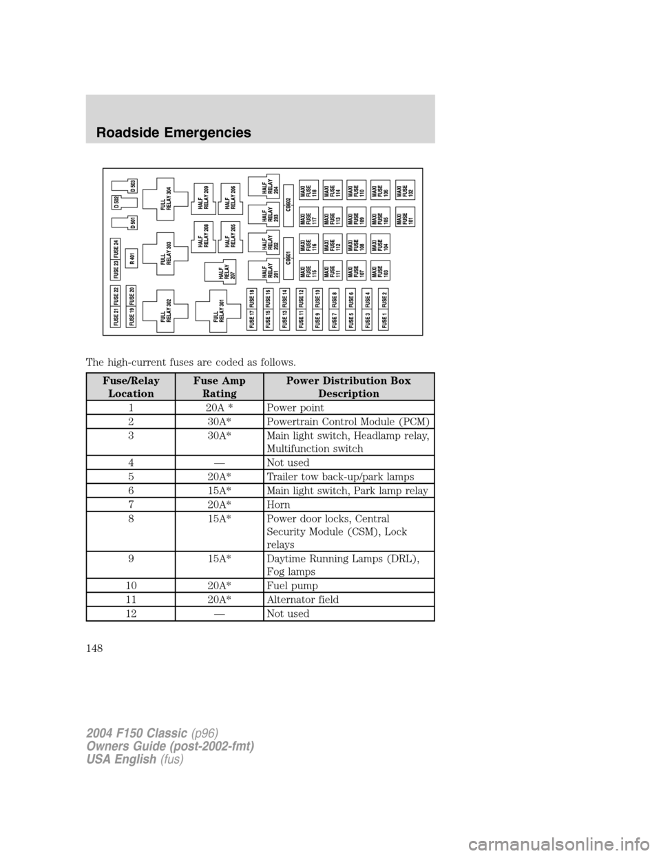 FORD F150 2004 11.G Herritage Owners Manual The high-current fuses are coded as follows.
Fuse/Relay
LocationFuse Amp
RatingPower Distribution Box
Description
1 20A * Power point
2 30A* Powertrain Control Module (PCM)
3 30A* Main light switch, H