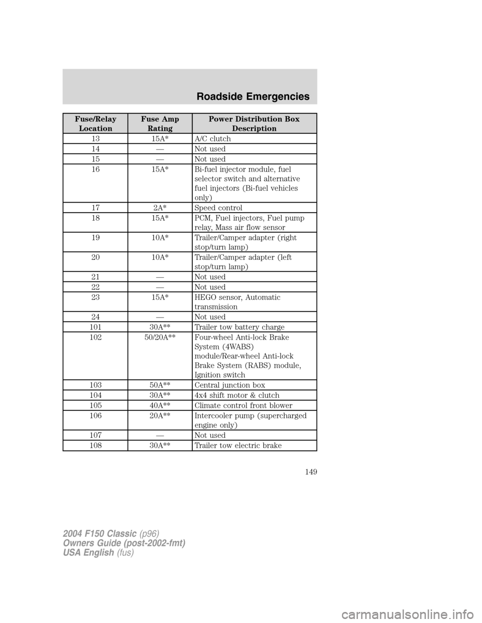 FORD F150 2004 11.G Herritage Owners Manual Fuse/Relay
LocationFuse Amp
RatingPower Distribution Box
Description
13 15A* A/C clutch
14—Not used
15—Not used
16 15A* Bi-fuel injector module, fuel
selector switch and alternative
fuel injectors