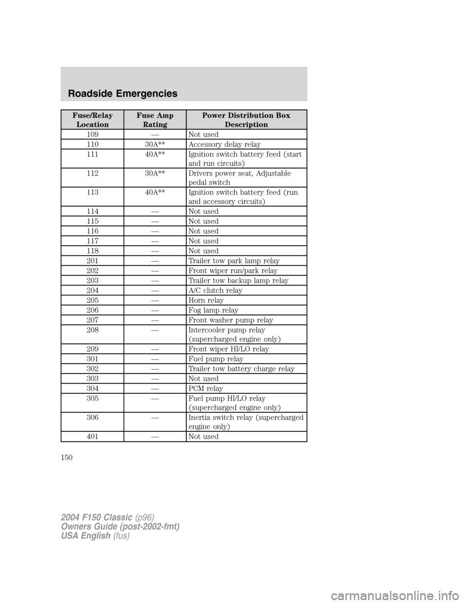 FORD F150 2004 11.G Herritage Owners Manual Fuse/Relay
LocationFuse Amp
RatingPower Distribution Box
Description
109—Not used
110 30A** Accessory delay relay
111 40A** Ignition switch battery feed (start
and run circuits)
112 30A** Drivers po