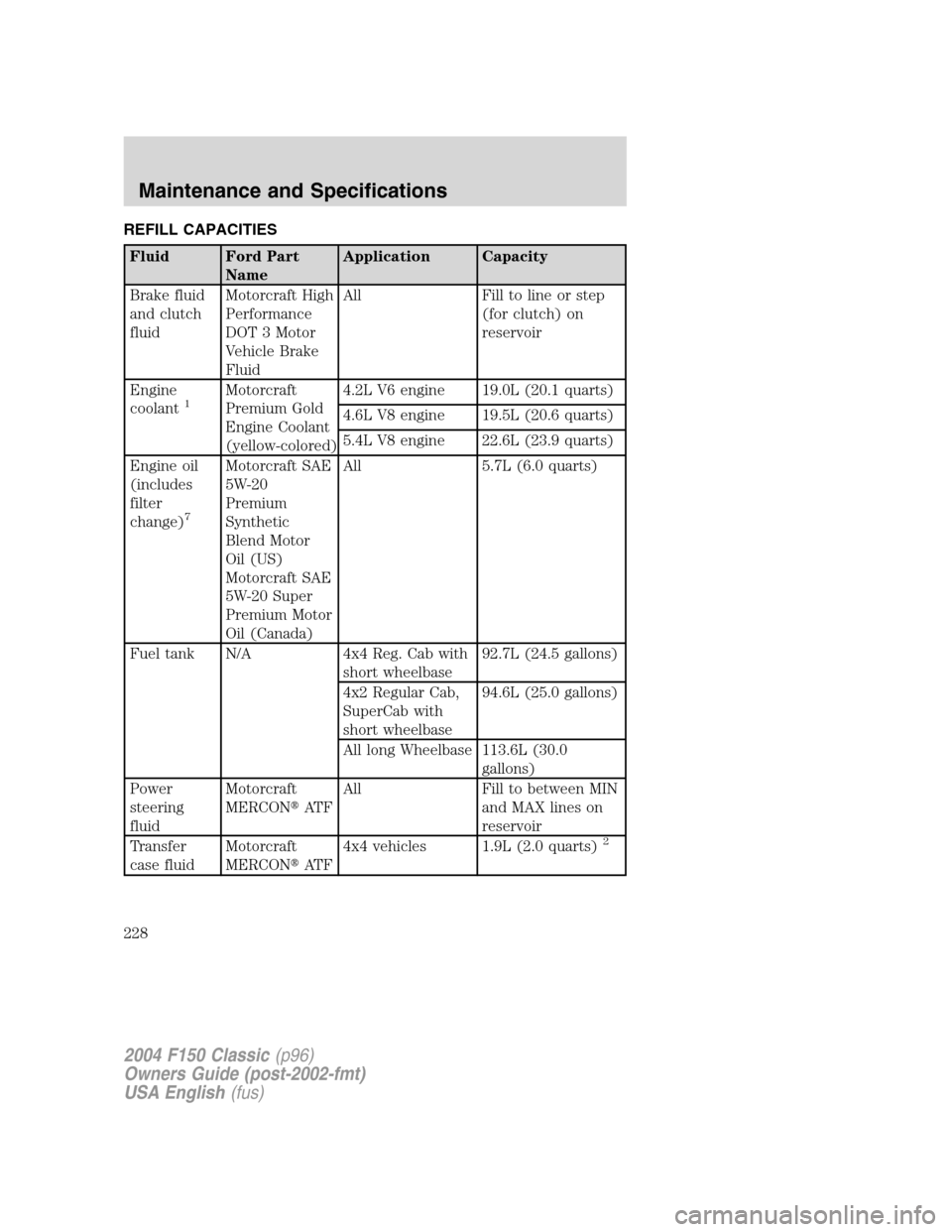 FORD F150 2004 11.G Herritage Owners Manual REFILL CAPACITIES
Fluid Ford Part
NameApplication Capacity
Brake fluid
and clutch
fluidMotorcraft High
Performance
DOT 3 Motor
Vehicle Brake
FluidAll Fill to line or step
(for clutch) on
reservoir
Eng