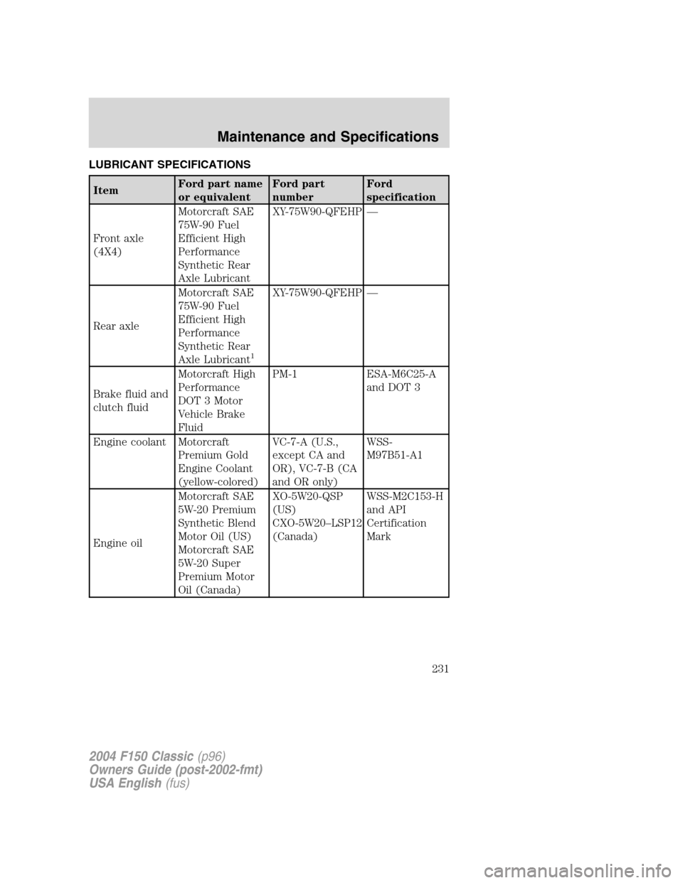 FORD F150 2004 11.G Herritage Owners Manual LUBRICANT SPECIFICATIONS
ItemFord part name
or equivalentFord part
numberFord
specification
Front axle
(4X4)Motorcraft SAE
75W-90 Fuel
Efficient High
Performance
Synthetic Rear
Axle LubricantXY-75W90- FORD F150 2004 11.G Herritage Owners Manual LUBRICANT SPECIFICATIONS
ItemFord part name
or equivalentFord part
numberFord
specification
Front axle
(4X4)Motorcraft SAE
75W-90 Fuel
Efficient High
Performance
Synthetic Rear
Axle LubricantXY-75W90-