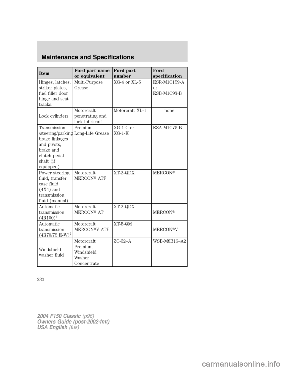 FORD F150 2004 11.G Herritage Owners Manual ItemFord part name
or equivalentFord part
numberFord
specification
Hinges, latches,
striker plates,
fuel filler door
hinge and seat
tracks.Multi-Purpose
GreaseXG-4 or XL-5 ESR-M1C159-A
or
ESB-M1C93-B
