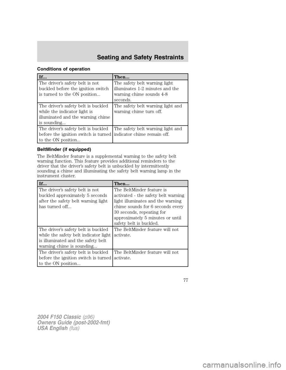 FORD F150 2004 11.G Herritage Manual PDF Conditions of operation
If... Then...
The driver’s safety belt is not
buckled before the ignition switch
is turned to the ON position...The safety belt warning light
illuminates 1-2 minutes and the
FORD F150 2004 11.G Herritage Manual PDF Conditions of operation
If... Then...
The driver’s safety belt is not
buckled before the ignition switch
is turned to the ON position...The safety belt warning light
illuminates 1-2 minutes and the