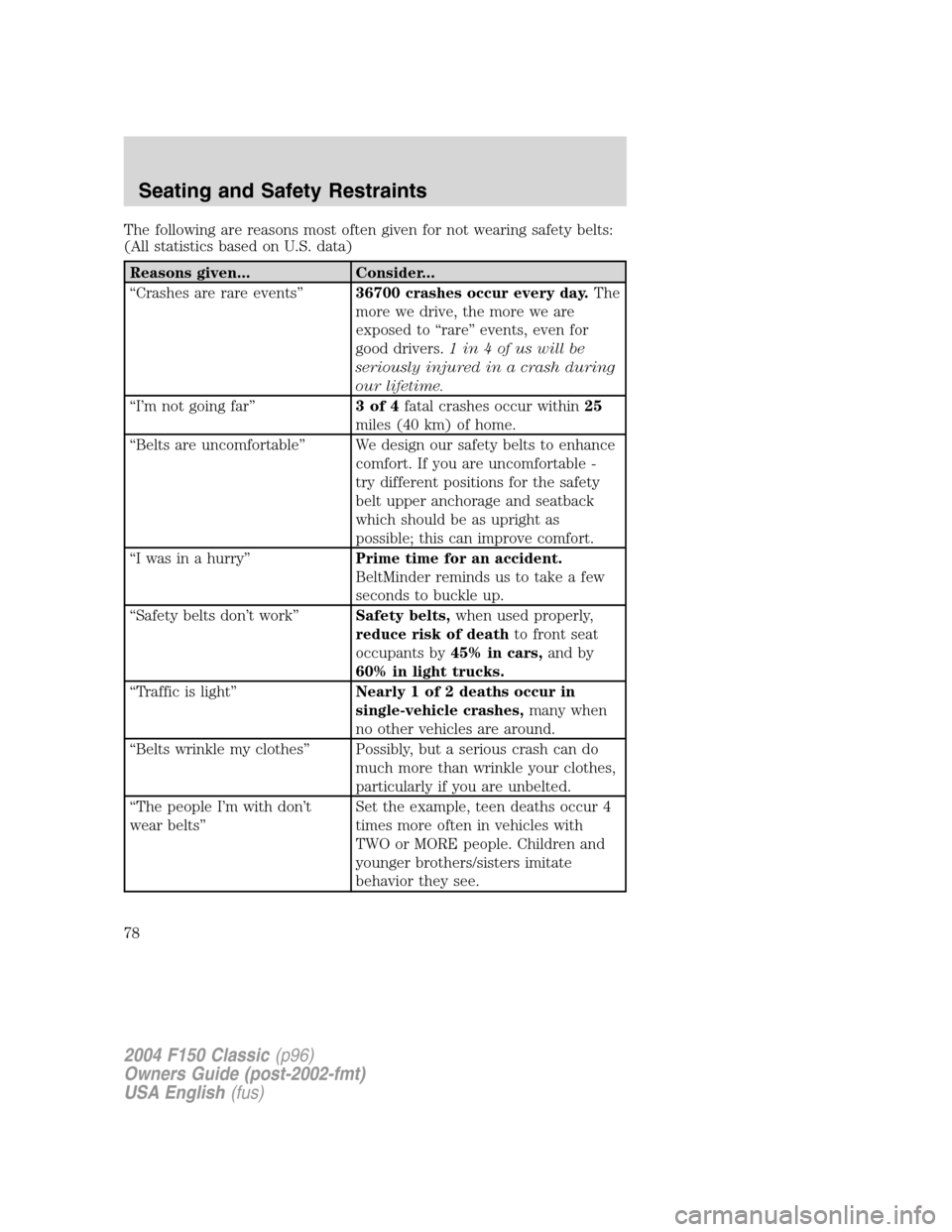 FORD F150 2004 11.G Herritage Manual PDF The following are reasons most often given for not wearing safety belts:
(All statistics based on U.S. data)
Reasons given... Consider...
“Crashes are rare events”36700 crashes occur every day.The FORD F150 2004 11.G Herritage Manual PDF The following are reasons most often given for not wearing safety belts:
(All statistics based on U.S. data)
Reasons given... Consider...
“Crashes are rare events”36700 crashes occur every day.The