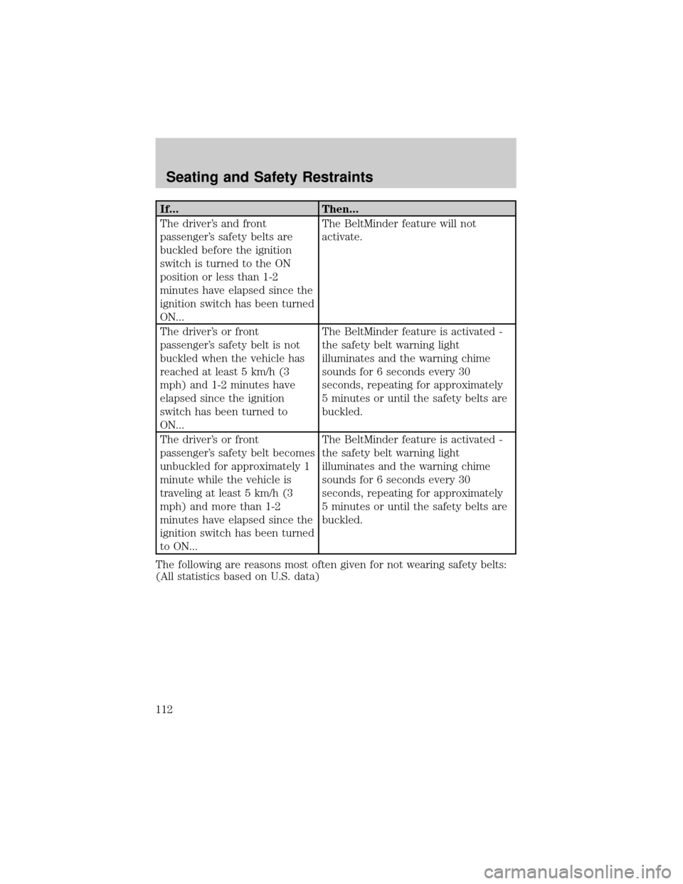 FORD F150 2004 11.G Owners Manual If... Then...
The drivers and front
passengers safety belts are
buckled before the ignition
switch is turned to the ON
position or less than 1-2
minutes have elapsed since the
ignition switch has be