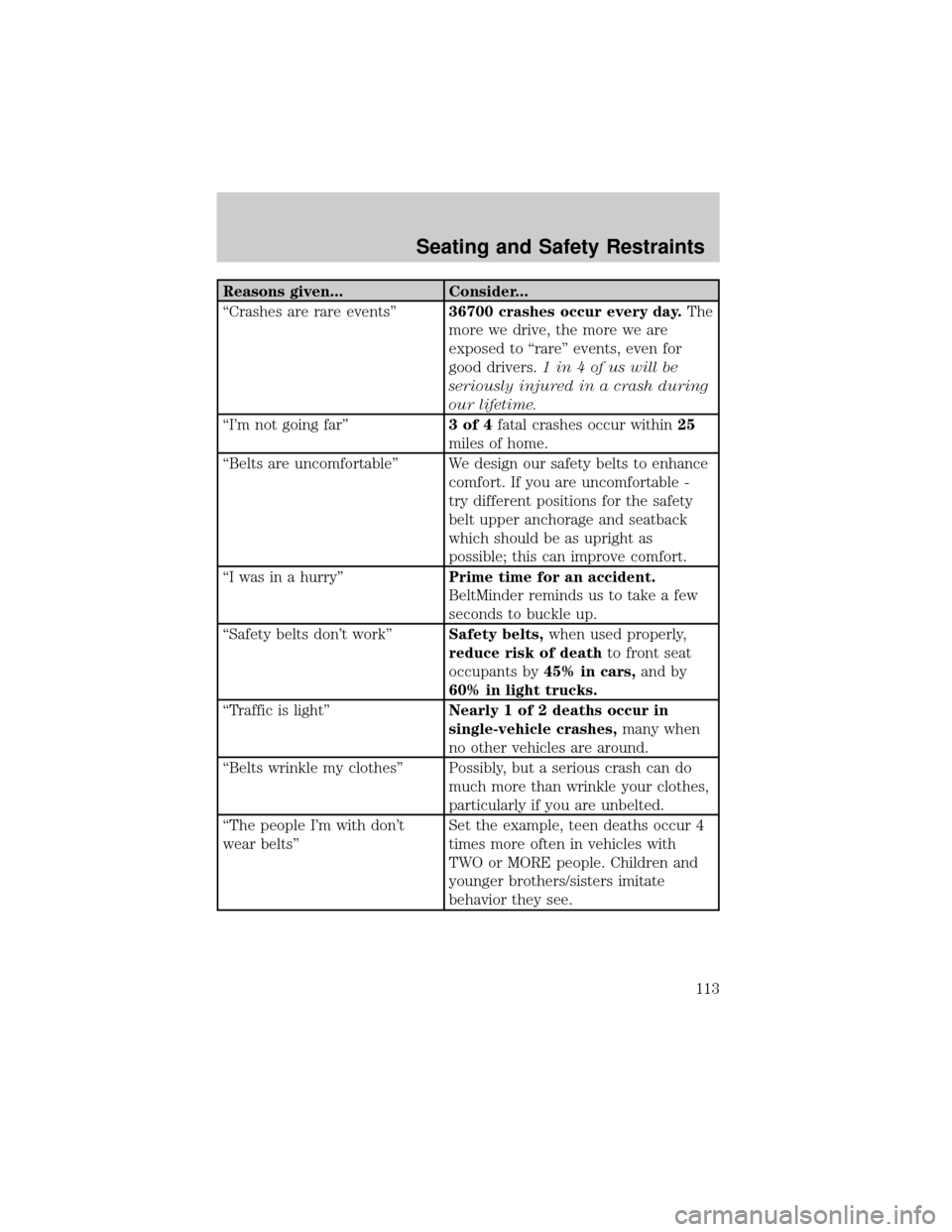 FORD F150 2004 11.G Owners Manual Reasons given... Consider...
ªCrashes are rare eventsº36700 crashes occur every day.The
more we drive, the more we are
exposed to ªrareº events, even for
good drivers.1 in 4 of us will be
seriousl