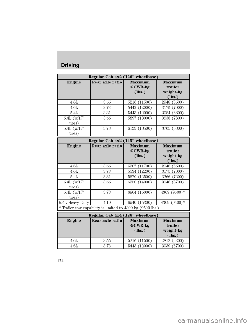 FORD F150 2004 11.G Owners Manual Regular Cab 4x2 (126º wheelbase)
Engine Rear axle ratio Maximum
GCWR-kg
(lbs.)Maximum
trailer
weight-kg
(lbs.)
4.6L 3.55 5216 (11500) 2948 (6500)
4.6L 3.73 5443 (12000) 3175 (7000)
5.4L 3.31 5443 (12