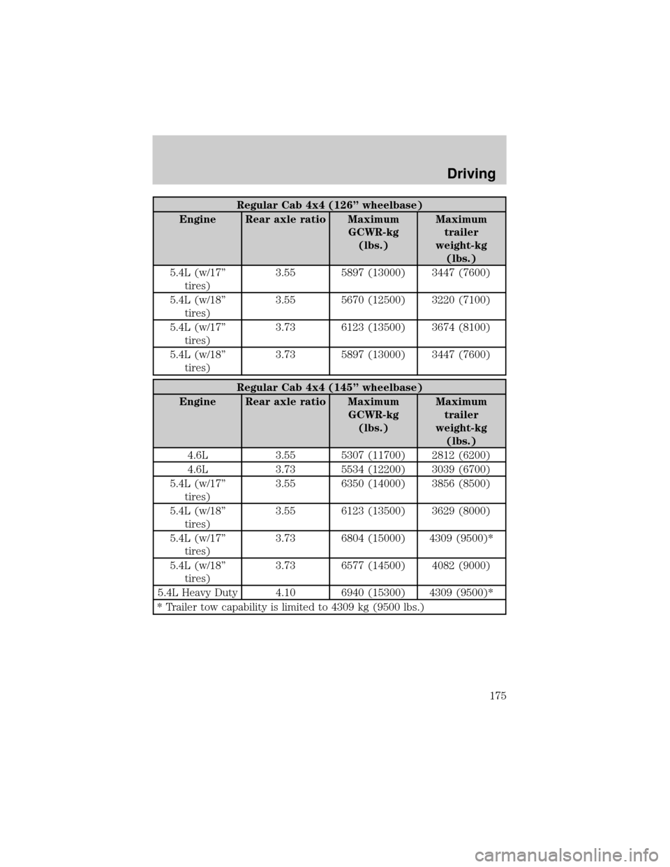 FORD F150 2004 11.G Owners Manual Regular Cab 4x4 (126º wheelbase)
Engine Rear axle ratio Maximum
GCWR-kg
(lbs.)Maximum
trailer
weight-kg
(lbs.)
5.4L (w/17º
tires)3.55 5897 (13000) 3447 (7600)
5.4L (w/18º
tires)3.55 5670 (12500) 32