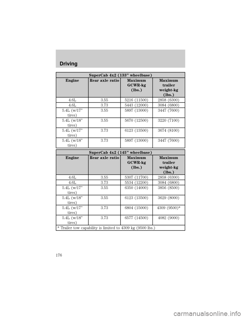 FORD F150 2004 11.G Owners Manual SuperCab 4x2 (133º wheelbase)
Engine Rear axle ratio Maximum
GCWR-kg
(lbs.)Maximum
trailer
weight-kg
(lbs.)
4.6L 3.55 5216 (11500) 2858 (6300)
4.6L 3.73 5443 (12000) 3084 (6800)
5.4L (w/17º
tires)3.