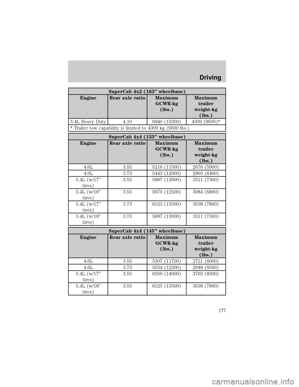 FORD F150 2004 11.G Owners Manual SuperCab 4x2 (163º wheelbase)
Engine Rear axle ratio Maximum
GCWR-kg
(lbs.)Maximum
trailer
weight-kg
(lbs.)
5.4L Heavy Duty 4.10 6940 (15300) 4309 (9500)*
* Trailer tow capability is limited to 4309 