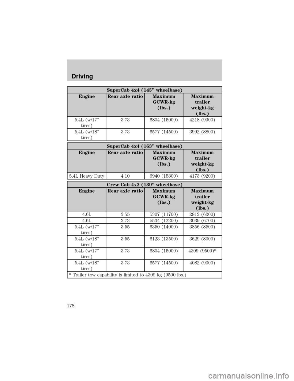 FORD F150 2004 11.G Owners Manual SuperCab 4x4 (145º wheelbase)
Engine Rear axle ratio Maximum
GCWR-kg
(lbs.)Maximum
trailer
weight-kg
(lbs.)
5.4L (w/17º
tires)3.73 6804 (15000) 4218 (9300)
5.4L (w/18º
tires)3.73 6577 (14500) 3992 