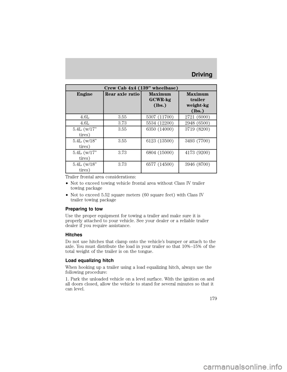 FORD F150 2004 11.G Owners Manual Crew Cab 4x4 (139º wheelbase)
Engine Rear axle ratio Maximum
GCWR-kg
(lbs.)Maximum
trailer
weight-kg
(lbs.)
4.6L 3.55 5307 (11700) 2721 (6000)
4.6L 3.73 5534 (12200) 2948 (6500)
5.4L (w/17º
tires)3.