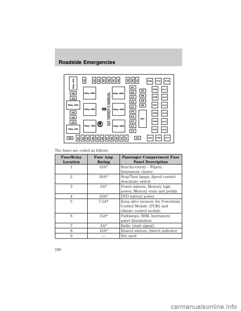 FORD F150 2004 11.G Owners Manual The fuses are coded as follows.
Fuse/Relay
LocationFuse Amp
RatingPassenger Compartment Fuse
Panel Description
1 10A* Run/Accessory - Wipers,
Instrument cluster
2 20A* Stop/Turn lamps, Speed control
d