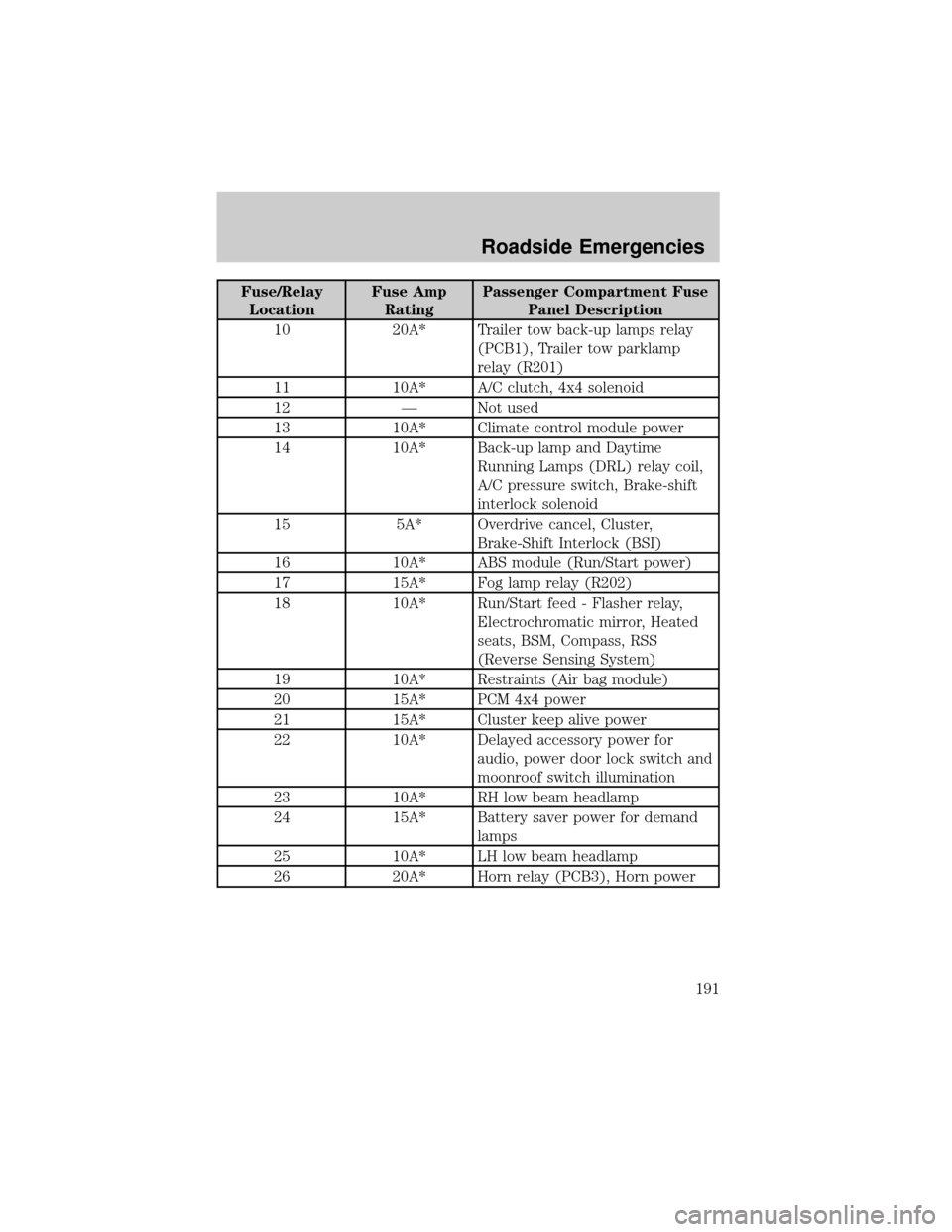 FORD F150 2004 11.G Owners Manual Fuse/Relay
LocationFuse Amp
RatingPassenger Compartment Fuse
Panel Description
10 20A* Trailer tow back-up lamps relay
(PCB1), Trailer tow parklamp
relay (R201)
11 10A* A/C clutch, 4x4 solenoid
12 Ð 