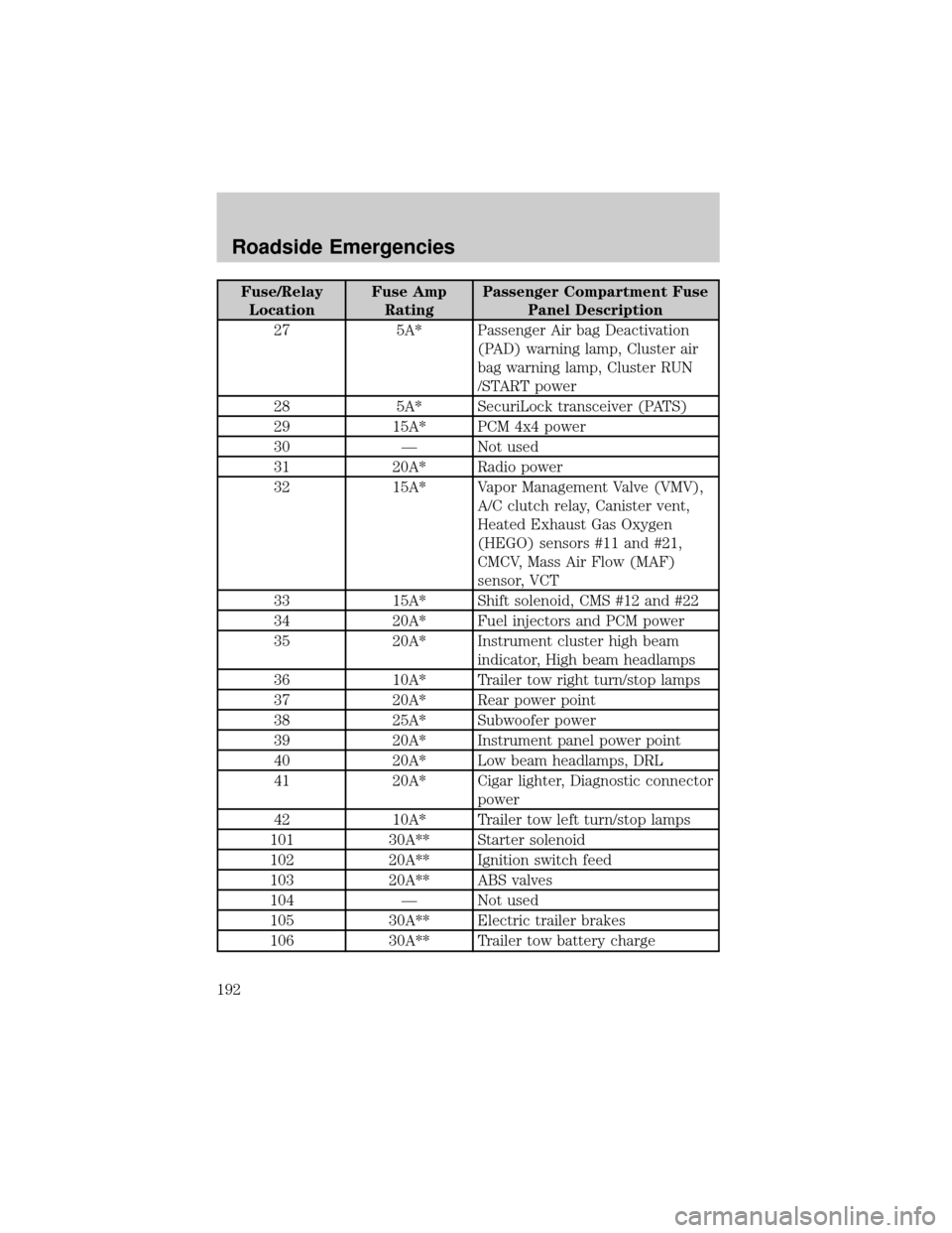 FORD F150 2004 11.G Owners Manual Fuse/Relay
LocationFuse Amp
RatingPassenger Compartment Fuse
Panel Description
27 5A* Passenger Air bag Deactivation
(PAD) warning lamp, Cluster air
bag warning lamp, Cluster RUN
/START power
28 5A* S FORD F150 2004 11.G Owners Manual Fuse/Relay
LocationFuse Amp
RatingPassenger Compartment Fuse
Panel Description
27 5A* Passenger Air bag Deactivation
(PAD) warning lamp, Cluster air
bag warning lamp, Cluster RUN
/START power
28 5A* S