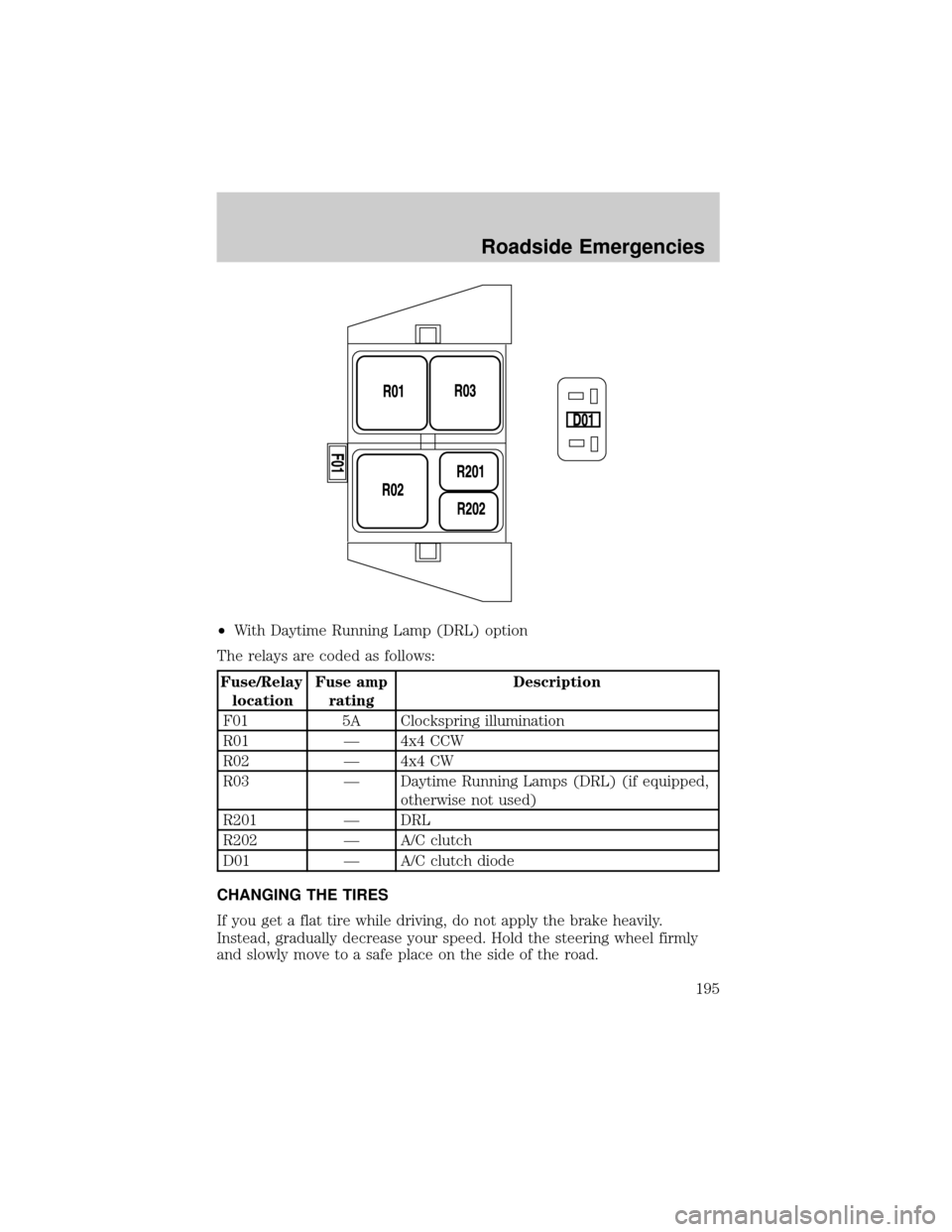 FORD F150 2004 11.G Owners Manual ²With Daytime Running Lamp (DRL) option
The relays are coded as follows:
Fuse/Relay
locationFuse amp
ratingDescription
F01 5A Clockspring illumination
R01 Ð 4x4 CCW
R02 Ð 4x4 CW
R03 Ð Daytime Runn FORD F150 2004 11.G Owners Manual ²With Daytime Running Lamp (DRL) option
The relays are coded as follows:
Fuse/Relay
locationFuse amp
ratingDescription
F01 5A Clockspring illumination
R01 Ð 4x4 CCW
R02 Ð 4x4 CW
R03 Ð Daytime Runn