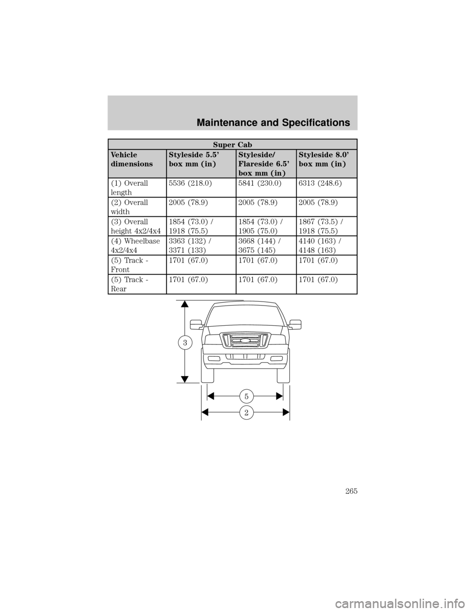 FORD F150 2004 11.G Owners Manual Super Cab
Vehicle
dimensionsStyleside 5.5
box mm (in)Styleside/
Flareside 6.5
box mm (in)Styleside 8.0
box mm (in)
(1) Overall
length5536 (218.0) 5841 (230.0) 6313 (248.6)
(2) Overall
width2005 (78