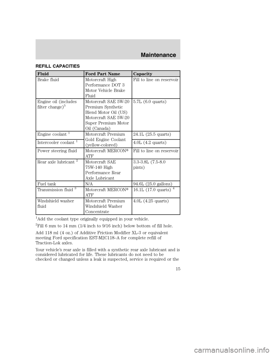 FORD F150 2004 11.G Raptor Supplement Manual REFILL CAPACITIES
Fluid Ford Part Name Capacity
Brake fluid Motorcraft High
Performance DOT 3
Motor Vehicle Brake
FluidFill to line on reservoir
Engine oil (includes
filter change)
5Motorcraft SAE 5W- FORD F150 2004 11.G Raptor Supplement Manual REFILL CAPACITIES
Fluid Ford Part Name Capacity
Brake fluid Motorcraft High
Performance DOT 3
Motor Vehicle Brake
FluidFill to line on reservoir
Engine oil (includes
filter change)
5Motorcraft SAE 5W-