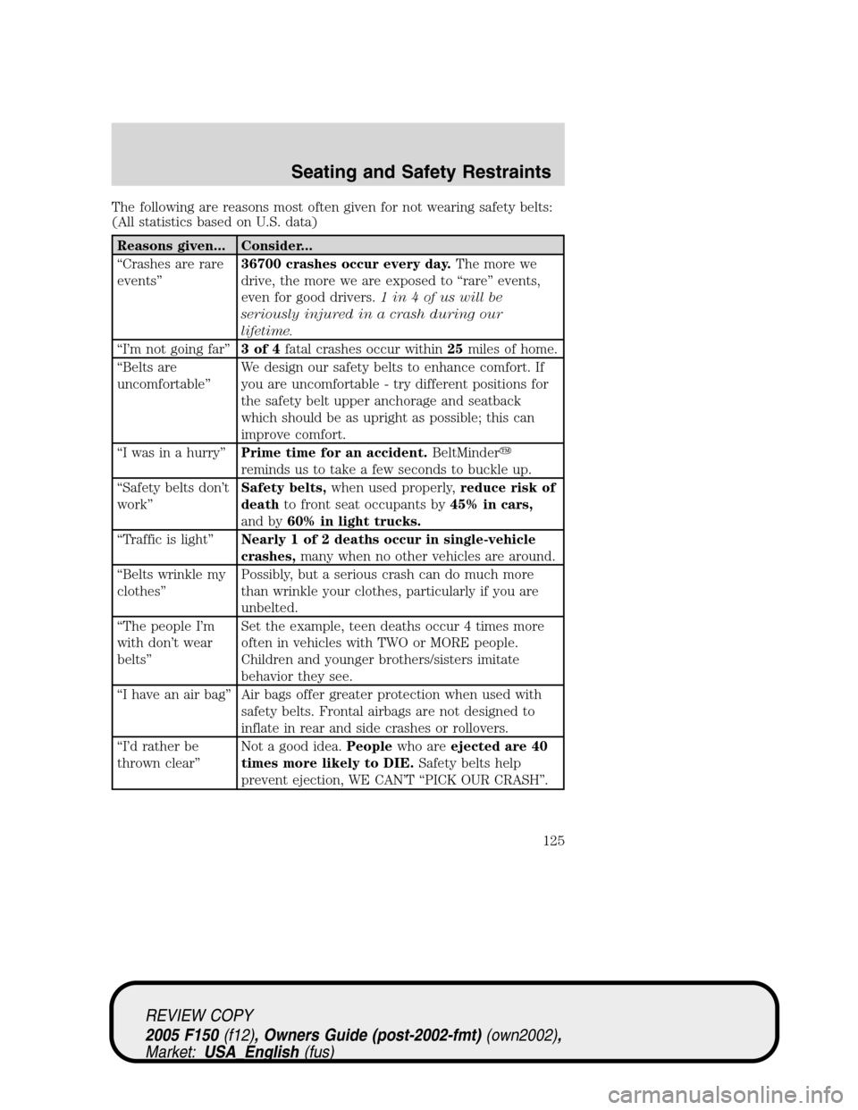 FORD F150 2005 11.G Owners Manual The following are reasons most often given for not wearing safety belts:
(All statistics based on U.S. data)
Reasons given... Consider...
“Crashes are rare
events”36700 crashes occur every day.The