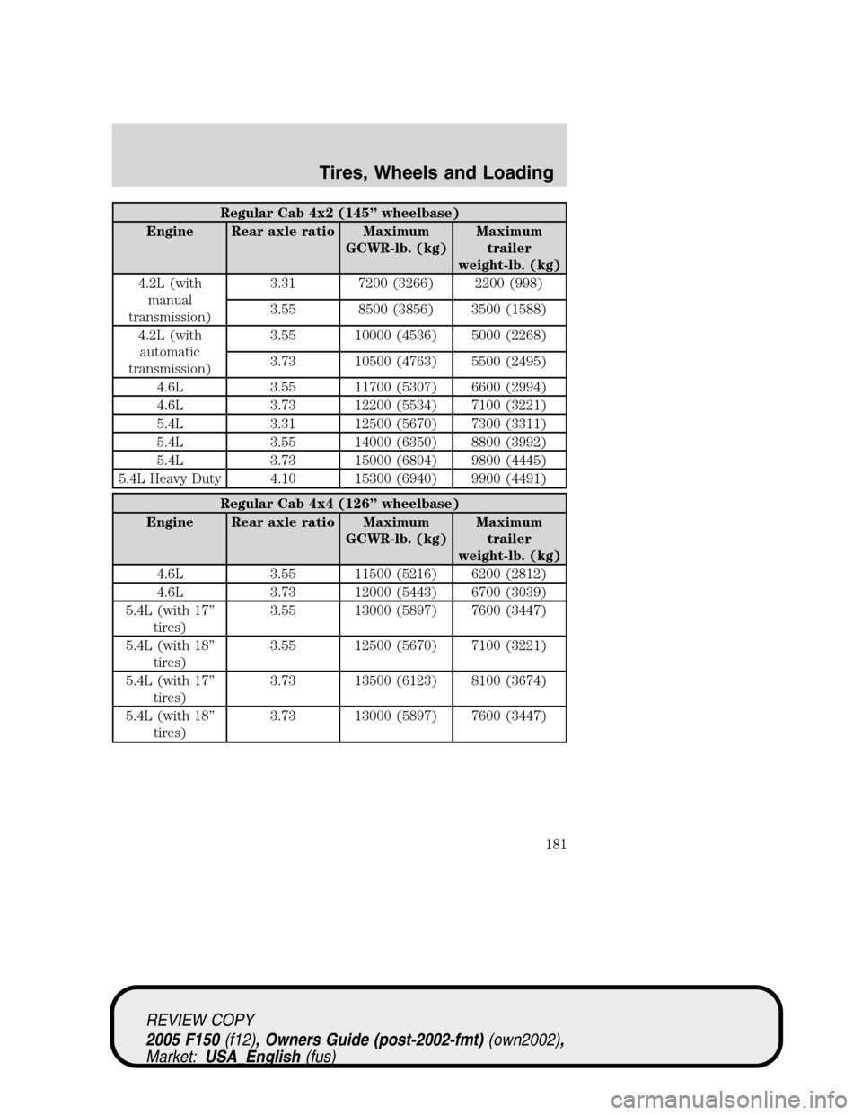 FORD F150 2005 11.G Owners Manual Regular Cab 4x2 (145”wheelbase)
Engine Rear axle ratio Maximum
GCWR-lb. (kg)Maximum
trailer
weight-lb. (kg)
4.2L (with
manual
transmission)3.31 7200 (3266) 2200 (998)
3.55 8500 (3856) 3500 (1588)
4.