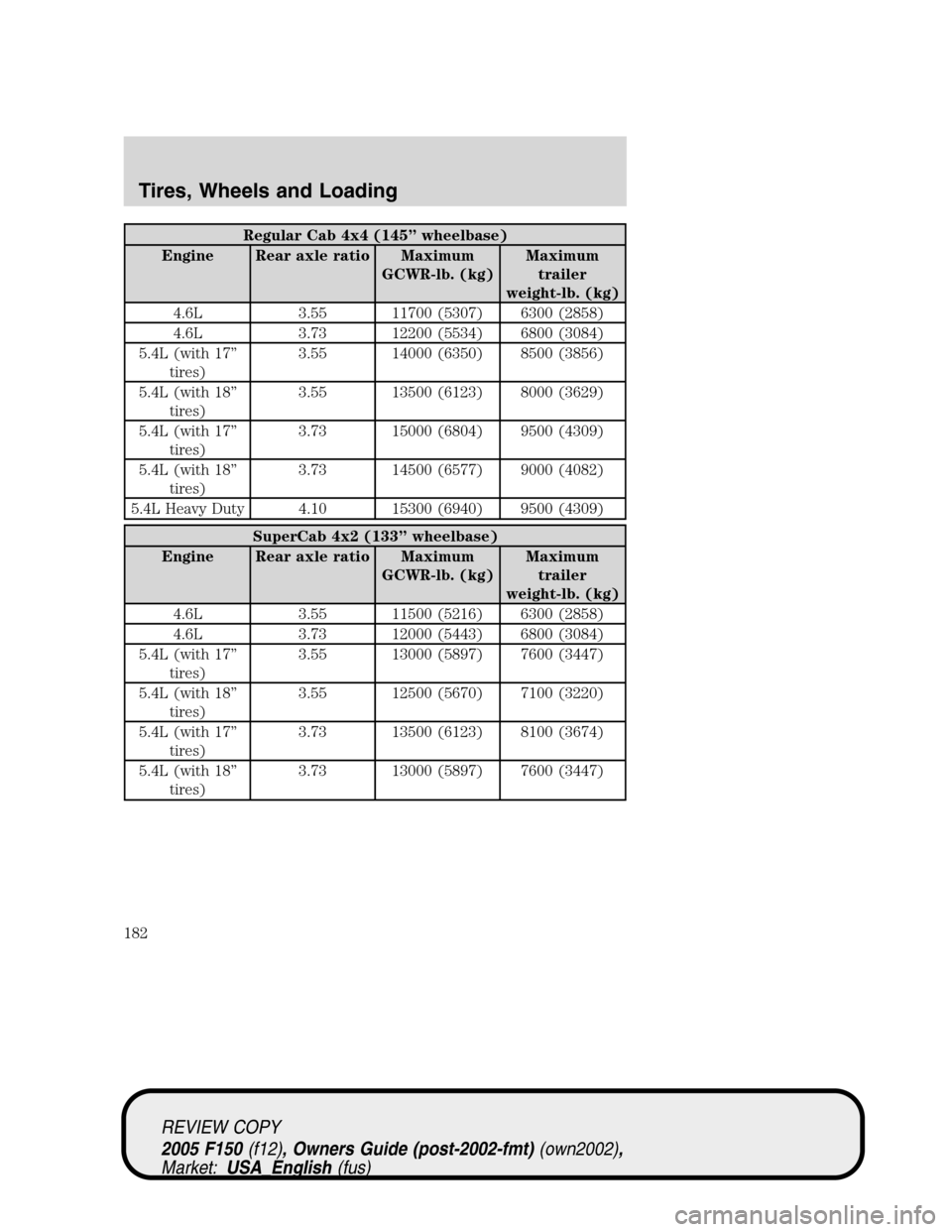 FORD F150 2005 11.G Owners Manual Regular Cab 4x4 (145”wheelbase)
Engine Rear axle ratio Maximum
GCWR-lb. (kg)Maximum
trailer
weight-lb. (kg)
4.6L 3.55 11700 (5307) 6300 (2858)
4.6L 3.73 12200 (5534) 6800 (3084)
5.4L (with 17”
tir