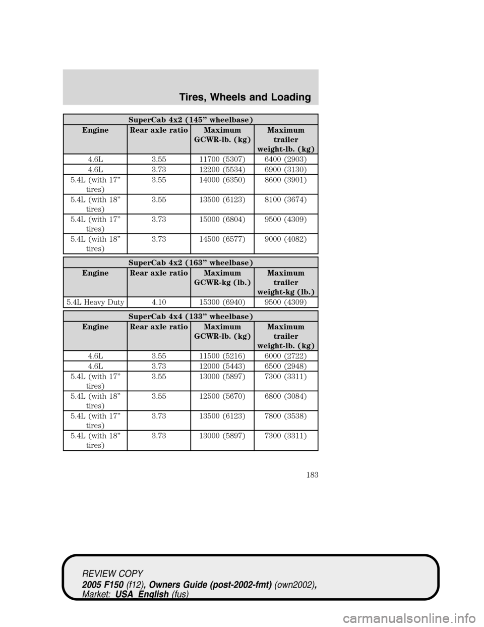 FORD F150 2005 11.G Owners Manual SuperCab 4x2 (145”wheelbase)
Engine Rear axle ratio Maximum
GCWR-lb. (kg)Maximum
trailer
weight-lb. (kg)
4.6L 3.55 11700 (5307) 6400 (2903)
4.6L 3.73 12200 (5534) 6900 (3130)
5.4L (with 17”
tires)