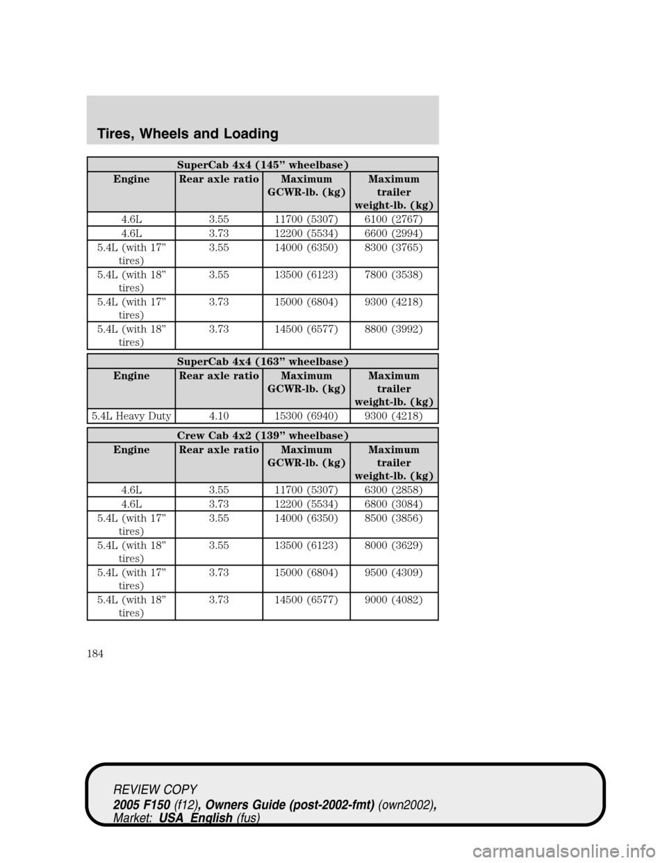 FORD F150 2005 11.G Owners Manual SuperCab 4x4 (145”wheelbase)
Engine Rear axle ratio Maximum
GCWR-lb. (kg)Maximum
trailer
weight-lb. (kg)
4.6L 3.55 11700 (5307) 6100 (2767)
4.6L 3.73 12200 (5534) 6600 (2994)
5.4L (with 17”
tires)