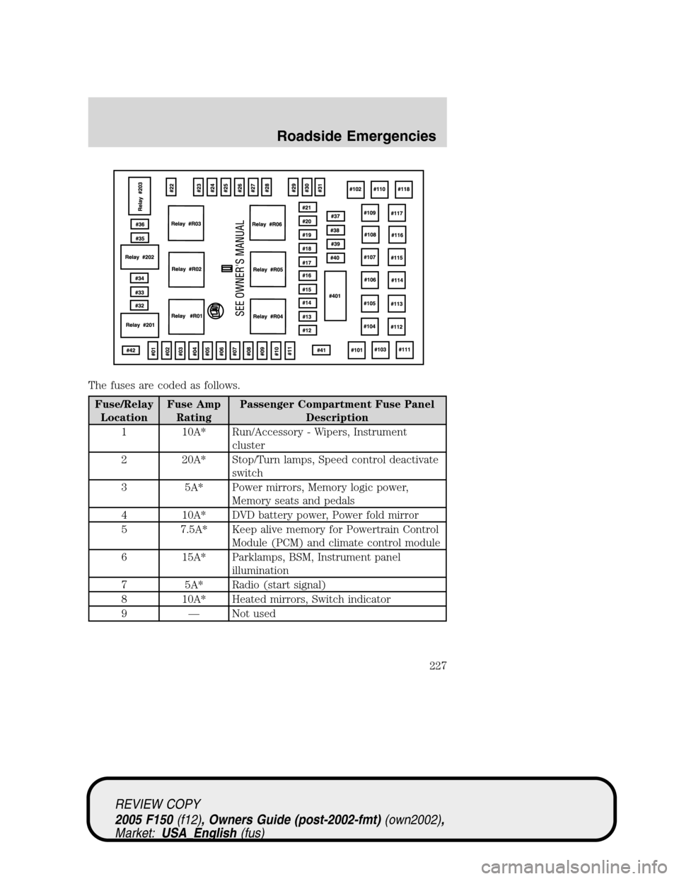 FORD F150 2005 11.G Owners Manual The fuses are coded as follows.
Fuse/Relay
LocationFuse Amp
RatingPassenger Compartment Fuse Panel
Description
1 10A* Run/Accessory - Wipers, Instrument
cluster
2 20A* Stop/Turn lamps, Speed control d