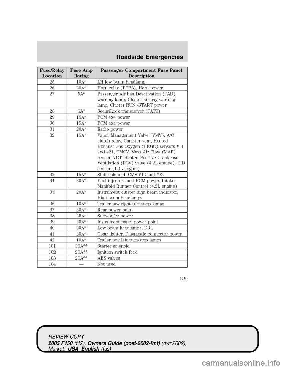 FORD F150 2005 11.G Owners Manual Fuse/Relay
LocationFuse Amp
RatingPassenger Compartment Fuse Panel
Description
25 10A* LH low beam headlamp
26 20A* Horn relay (PCB3), Horn power
27 5A* Passenger Air bag Deactivation (PAD)
warning la