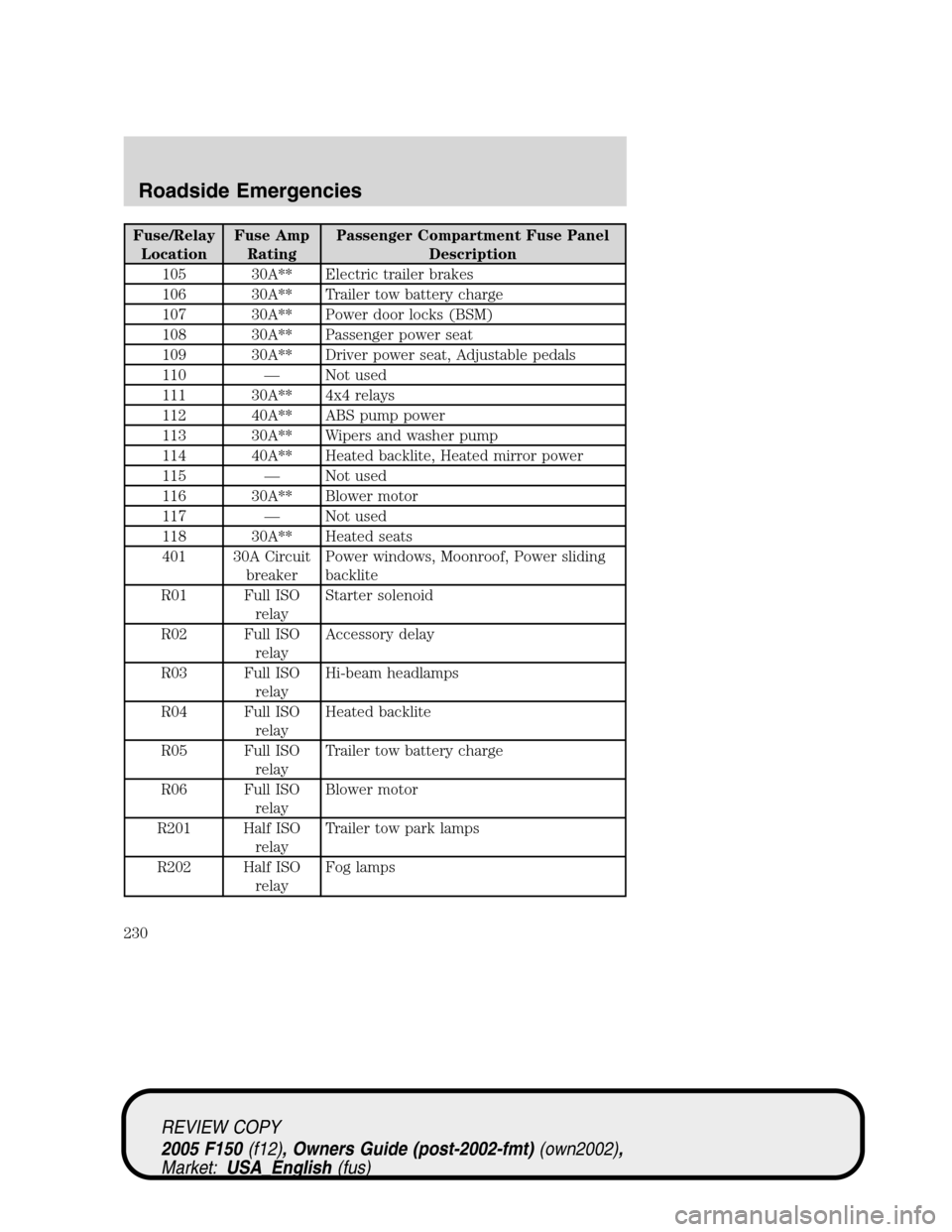 FORD F150 2005 11.G Owners Manual Fuse/Relay
LocationFuse Amp
RatingPassenger Compartment Fuse Panel
Description
105 30A** Electric trailer brakes
106 30A** Trailer tow battery charge
107 30A** Power door locks (BSM)
108 30A** Passeng