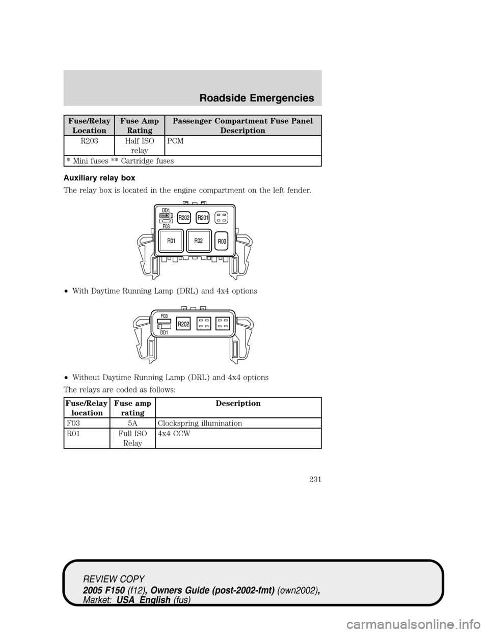 FORD F150 2005 11.G Owners Manual Fuse/Relay
LocationFuse Amp
RatingPassenger Compartment Fuse Panel
Description
R203 Half ISO
relayPCM
* Mini fuses ** Cartridge fuses
Auxiliary relay box
The relay box is located in the engine compart