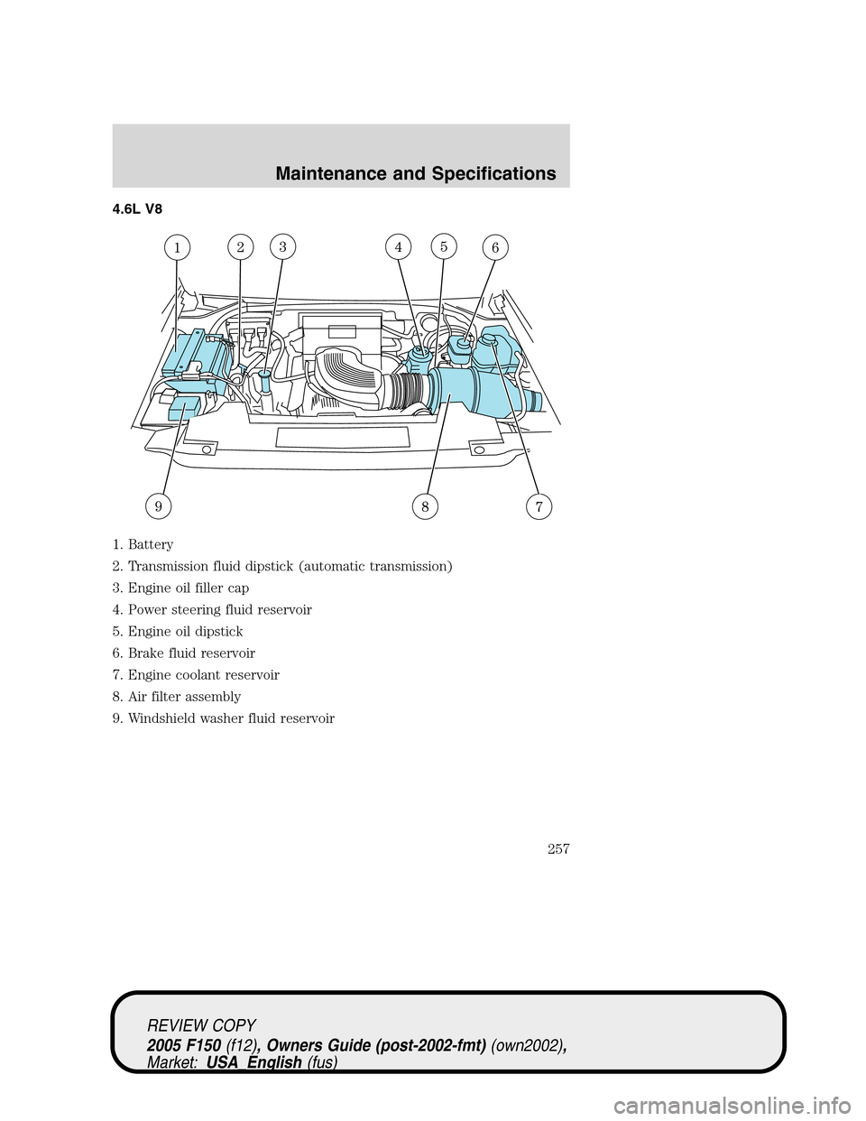 FORD F150 2005 11.G Owners Manual 4.6L V8
1. Battery
2. Transmission fluid dipstick (automatic transmission)
3. Engine oil filler cap
4. Power steering fluid reservoir
5. Engine oil dipstick
6. Brake fluid reservoir
7. Engine coolant FORD F150 2005 11.G Owners Manual 4.6L V8
1. Battery
2. Transmission fluid dipstick (automatic transmission)
3. Engine oil filler cap
4. Power steering fluid reservoir
5. Engine oil dipstick
6. Brake fluid reservoir
7. Engine coolant